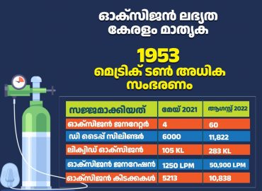 Increased oxygen generators from 4 to 60 Storage capacity and oxygen beds more than doubled in a year WHO report on oxygen availability